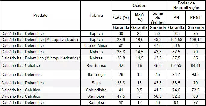 Garantias mínimas MAPA para insumos agrícolas